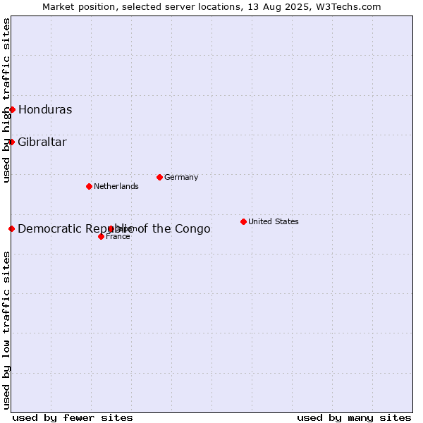 Market position of Honduras vs. Gibraltar vs. Democratic Republic of the Congo