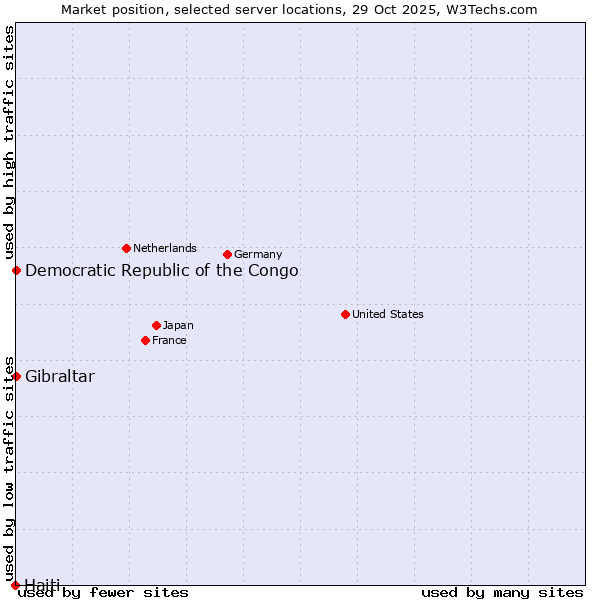 Market position of Gibraltar vs. Democratic Republic of the Congo vs. Haiti