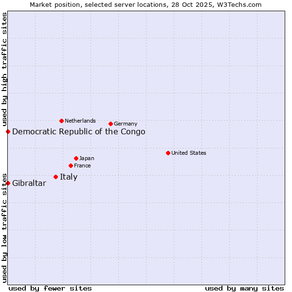 Market position of Italy vs. Gibraltar vs. Democratic Republic of the Congo
