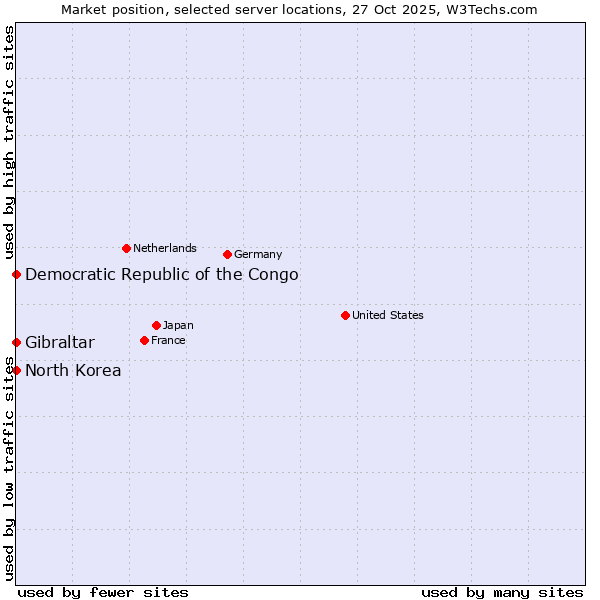 Market position of Gibraltar vs. Democratic Republic of the Congo vs. North Korea
