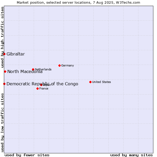 Market position of North Macedonia vs. Gibraltar vs. Democratic Republic of the Congo