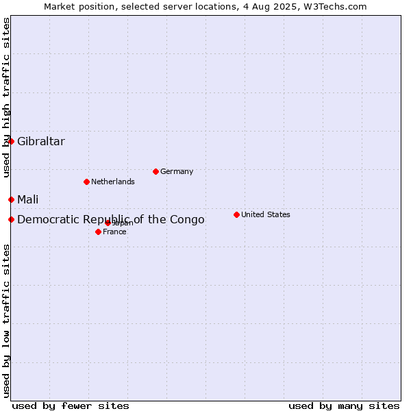 Market position of Mali vs. Gibraltar vs. Democratic Republic of the Congo