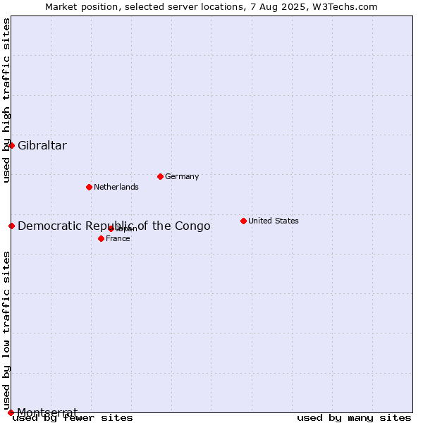 Market position of Gibraltar vs. Democratic Republic of the Congo vs. Montserrat