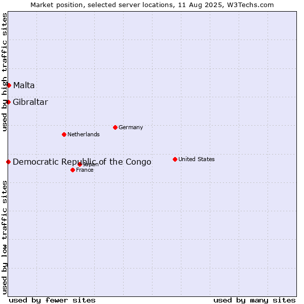 Market position of Malta vs. Gibraltar vs. Democratic Republic of the Congo