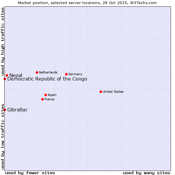 Market position of Nepal vs. Gibraltar vs. Democratic Republic of the Congo