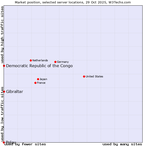 Market position of Gibraltar vs. Democratic Republic of the Congo vs. Palau