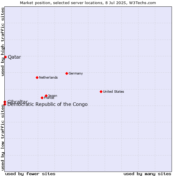 Market position of Qatar vs. Gibraltar vs. Democratic Republic of the Congo