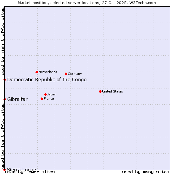 Market position of Gibraltar vs. Democratic Republic of the Congo vs. Sierra Leone