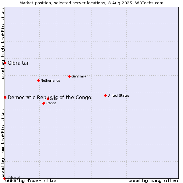 Market position of Gibraltar vs. Democratic Republic of the Congo vs. Chad