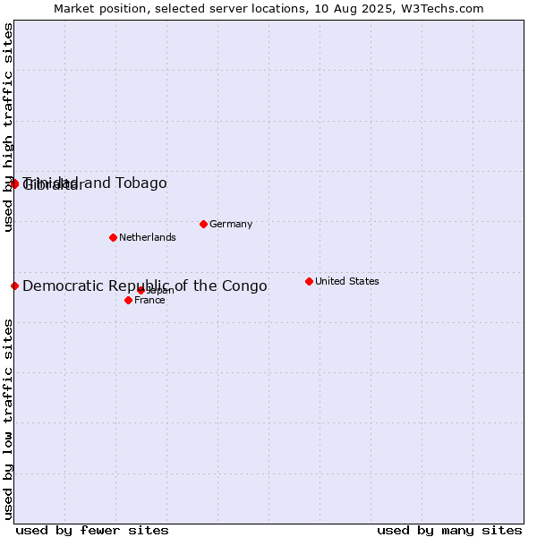 Market position of Trinidad and Tobago vs. Gibraltar vs. Democratic Republic of the Congo