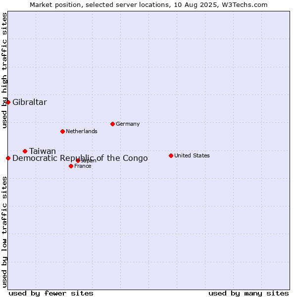 Market position of Taiwan vs. Gibraltar vs. Democratic Republic of the Congo