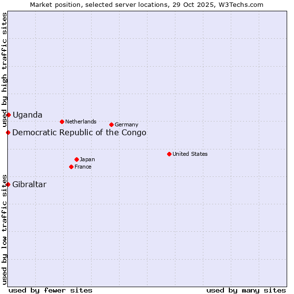 Market position of Uganda vs. Gibraltar vs. Democratic Republic of the Congo