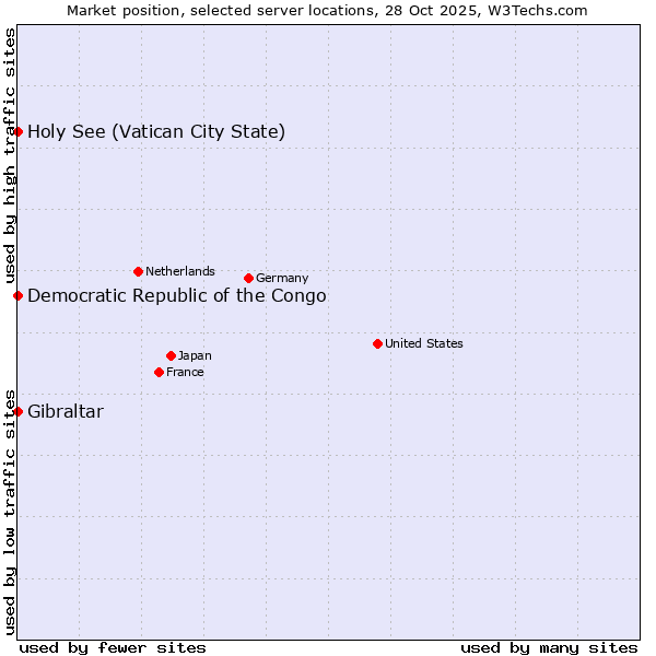 Market position of Holy See (Vatican City State) vs. Gibraltar vs. Democratic Republic of the Congo