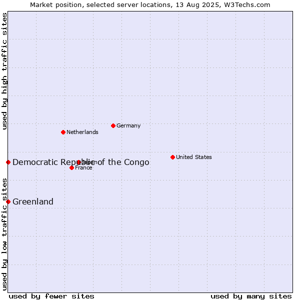 Market position of Greenland vs. Democratic Republic of the Congo