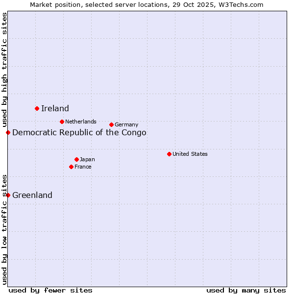 Market position of Ireland vs. Greenland vs. Democratic Republic of the Congo