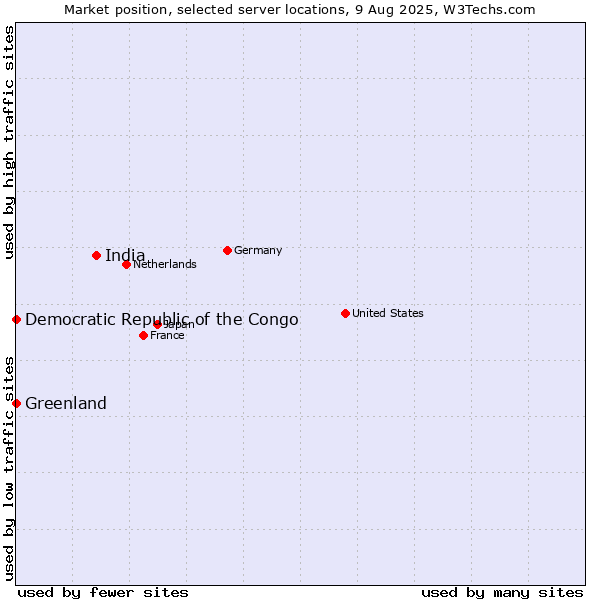 Market position of India vs. Greenland vs. Democratic Republic of the Congo