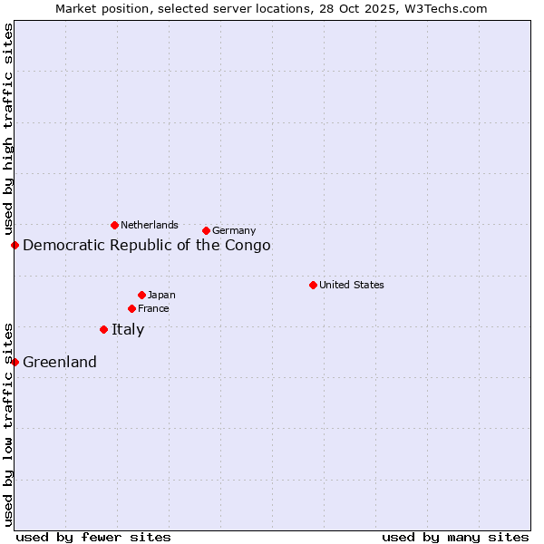 Market position of Italy vs. Greenland vs. Democratic Republic of the Congo
