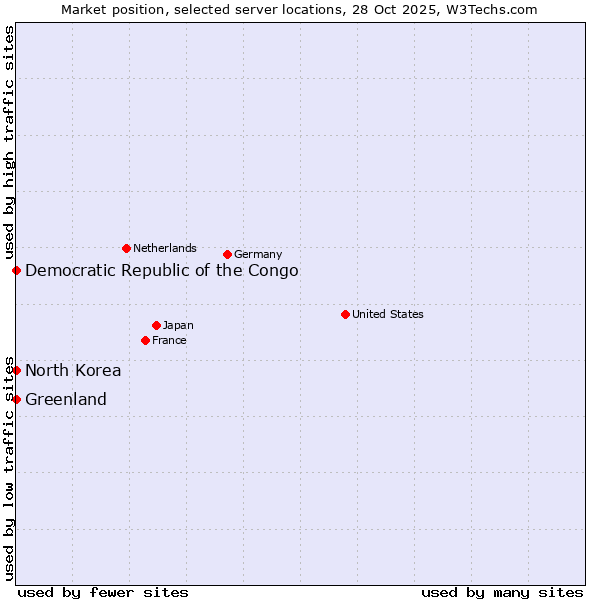 Market position of Greenland vs. Democratic Republic of the Congo vs. North Korea