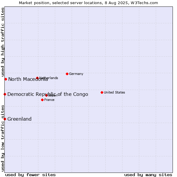 Market position of North Macedonia vs. Greenland vs. Democratic Republic of the Congo