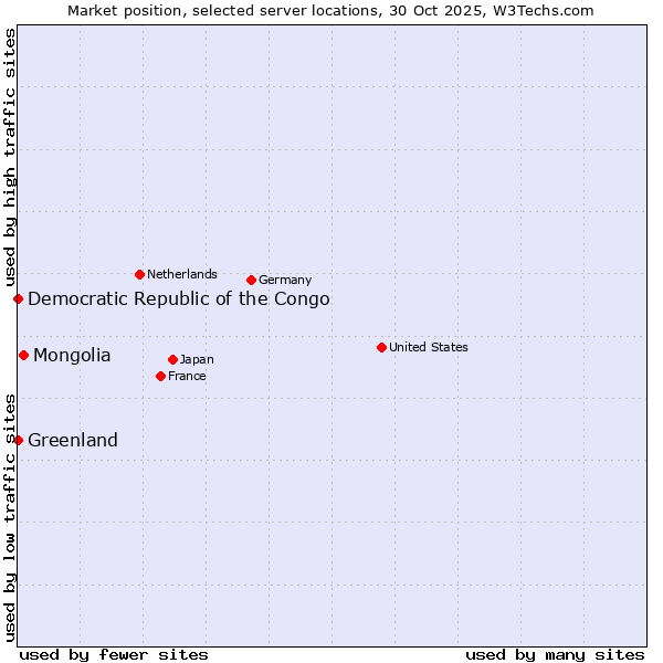 Market position of Mongolia vs. Greenland vs. Democratic Republic of the Congo
