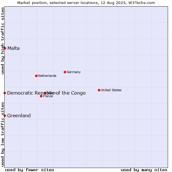 Market position of Malta vs. Greenland vs. Democratic Republic of the Congo