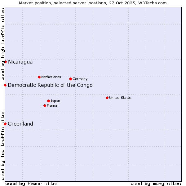 Market position of Nicaragua vs. Greenland vs. Democratic Republic of the Congo