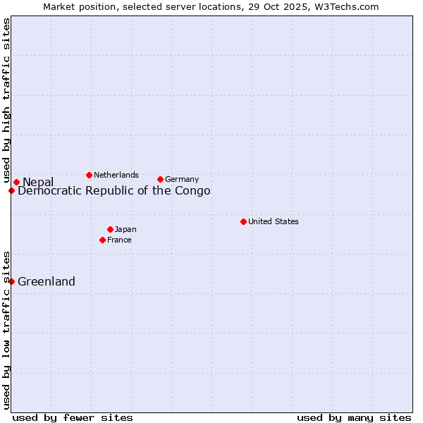 Market position of Nepal vs. Greenland vs. Democratic Republic of the Congo