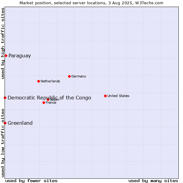 Market position of Paraguay vs. Greenland vs. Democratic Republic of the Congo