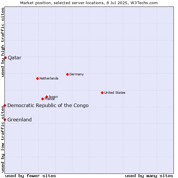 Market position of Qatar vs. Greenland vs. Democratic Republic of the Congo