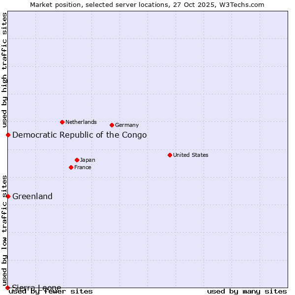 Market position of Greenland vs. Democratic Republic of the Congo vs. Sierra Leone