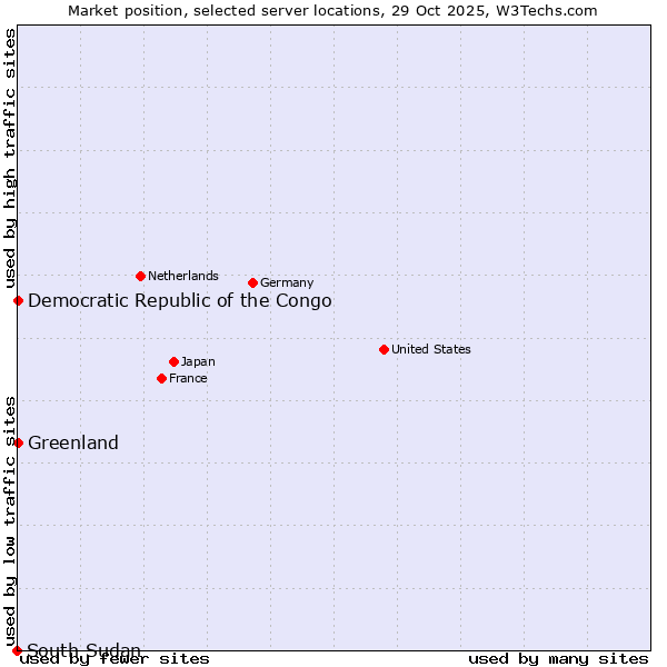 Market position of Greenland vs. Democratic Republic of the Congo vs. South Sudan
