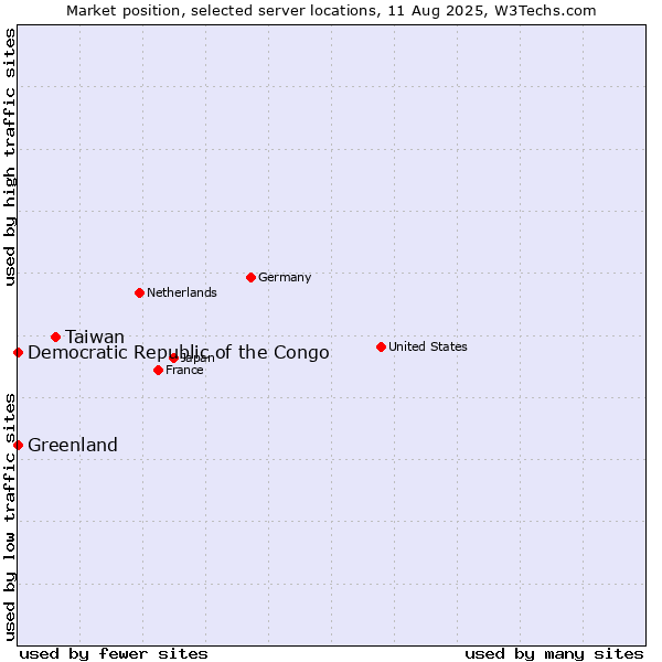 Market position of Taiwan vs. Greenland vs. Democratic Republic of the Congo