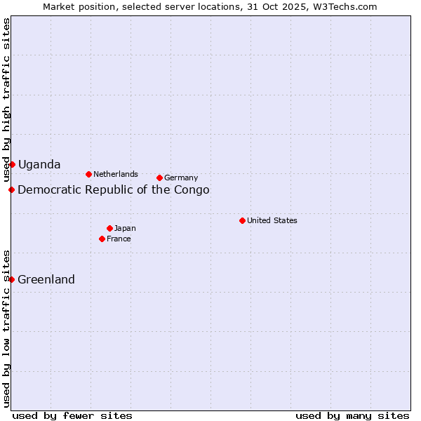 Market position of Uganda vs. Greenland vs. Democratic Republic of the Congo