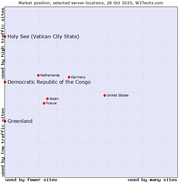 Market position of Holy See (Vatican City State) vs. Greenland vs. Democratic Republic of the Congo