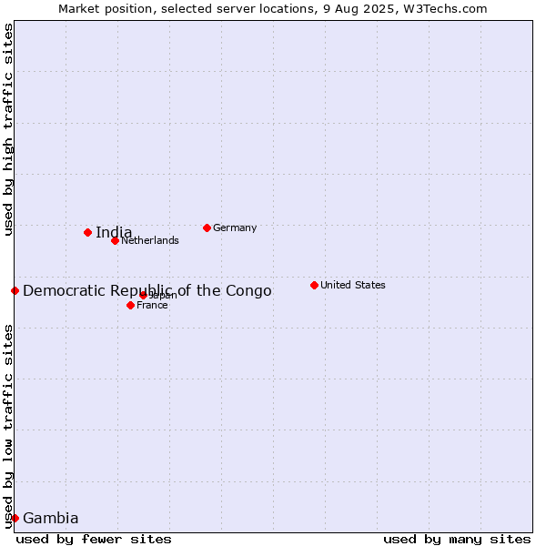 Market position of India vs. Democratic Republic of the Congo vs. Gambia