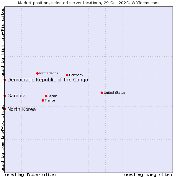 Market position of Democratic Republic of the Congo vs. North Korea vs. Gambia