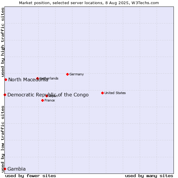 Market position of North Macedonia vs. Democratic Republic of the Congo vs. Gambia
