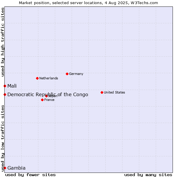 Market position of Mali vs. Democratic Republic of the Congo vs. Gambia