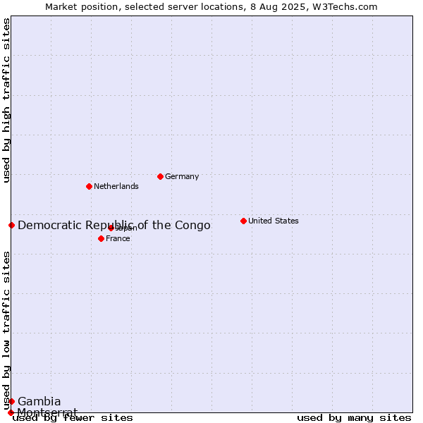 Market position of Democratic Republic of the Congo vs. Gambia vs. Montserrat