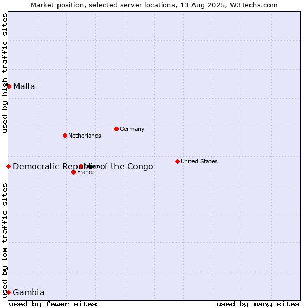 Market position of Malta vs. Democratic Republic of the Congo vs. Gambia