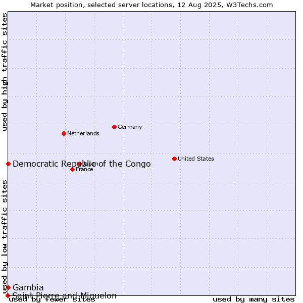 Market position of Democratic Republic of the Congo vs. Gambia vs. Saint Pierre and Miquelon