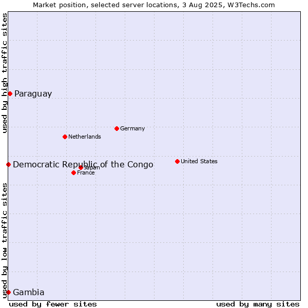 Market position of Paraguay vs. Democratic Republic of the Congo vs. Gambia
