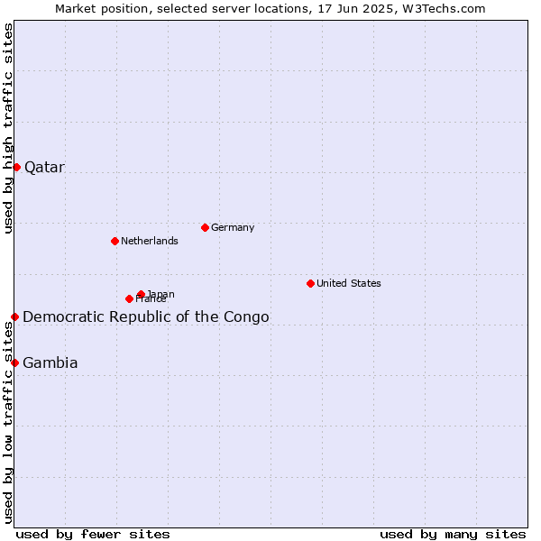 Market position of Qatar vs. Democratic Republic of the Congo vs. Gambia