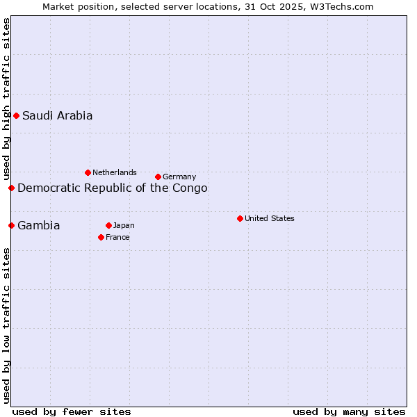 Market position of Saudi Arabia vs. Democratic Republic of the Congo vs. Gambia