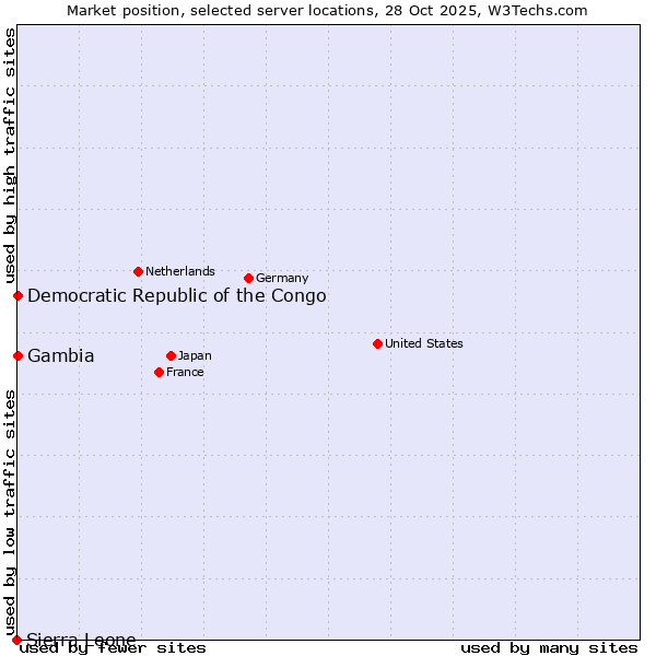 Market position of Democratic Republic of the Congo vs. Gambia vs. Sierra Leone