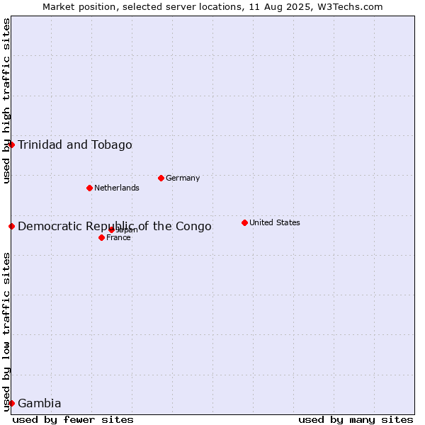 Market position of Trinidad and Tobago vs. Democratic Republic of the Congo vs. Gambia