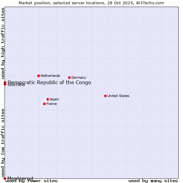 Market position of Democratic Republic of the Congo vs. Guinea vs. Montserrat