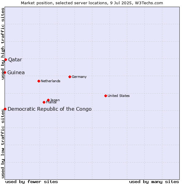 Market position of Qatar vs. Democratic Republic of the Congo vs. Guinea