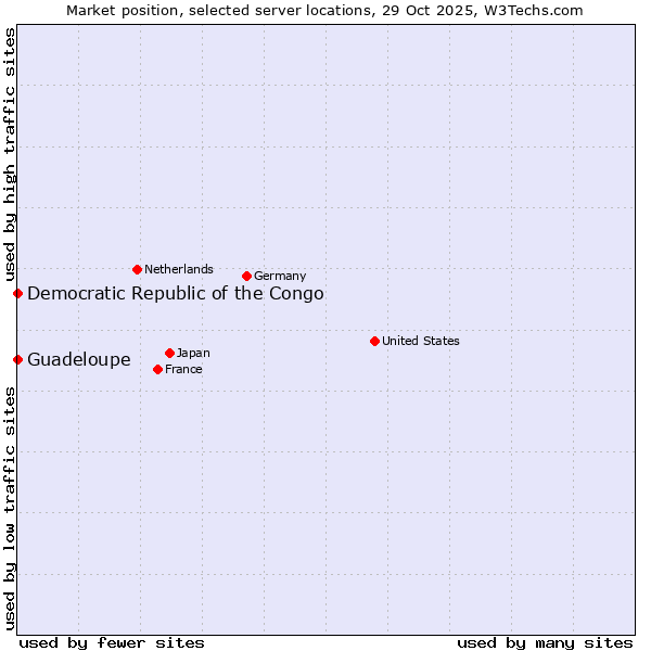 Market position of Democratic Republic of the Congo vs. Guadeloupe