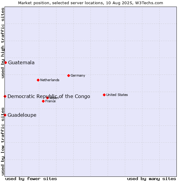 Market position of Guatemala vs. Guadeloupe vs. Democratic Republic of the Congo